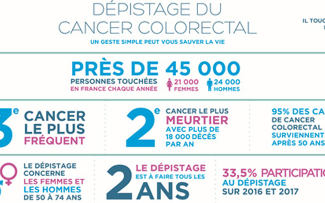 Cancer colorectal : 18 000 décès par an